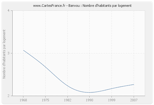Banvou : Nombre d'habitants par logement