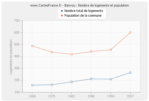 Banvou : Nombre de logements et population