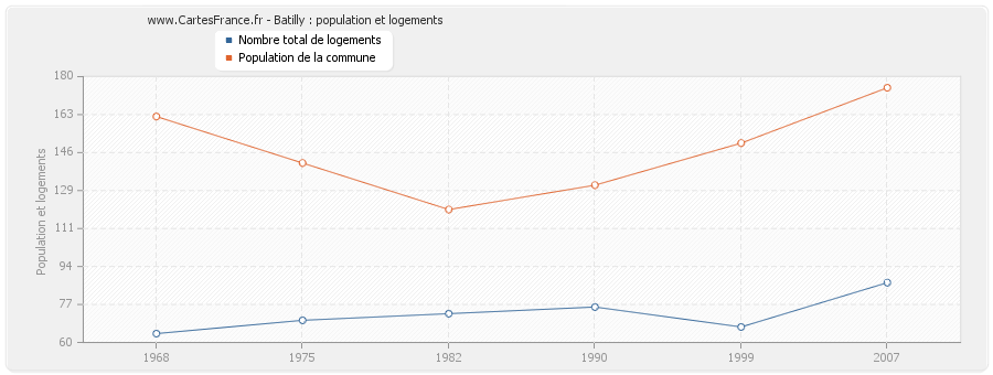 Batilly : population et logements