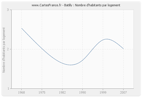 Batilly : Nombre d'habitants par logement