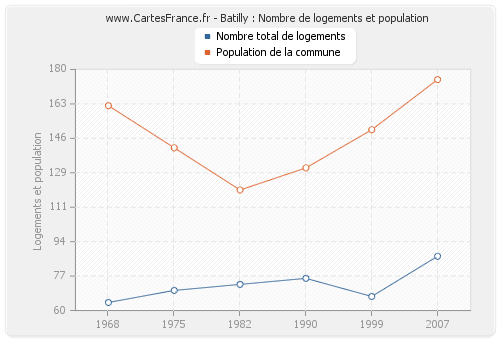 Batilly : Nombre de logements et population