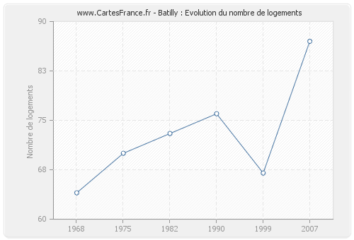 Batilly : Evolution du nombre de logements