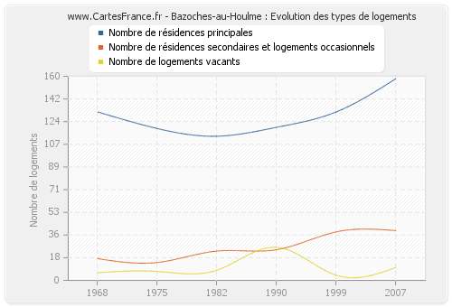 Bazoches-au-Houlme : Evolution des types de logements