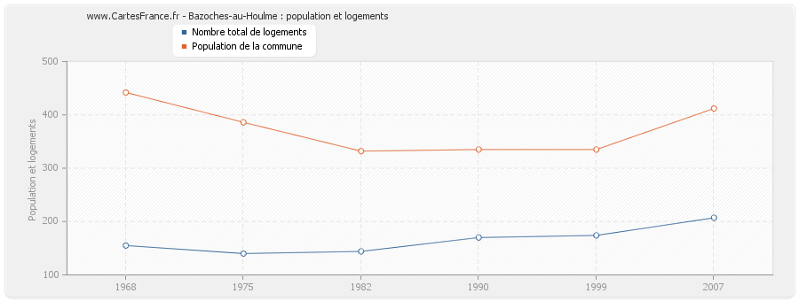 Bazoches-au-Houlme : population et logements