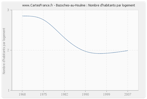 Bazoches-au-Houlme : Nombre d'habitants par logement