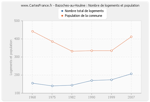Bazoches-au-Houlme : Nombre de logements et population