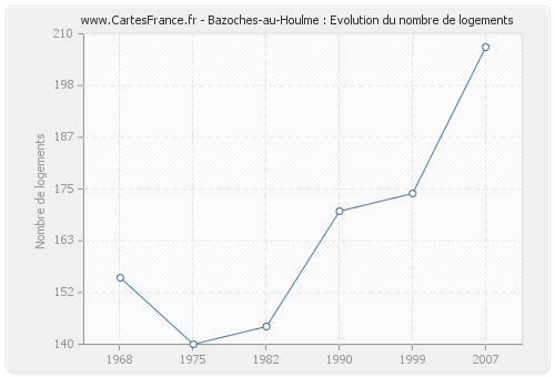 Bazoches-au-Houlme : Evolution du nombre de logements