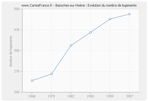 Bazoches-sur-Hoëne : Evolution du nombre de logements
