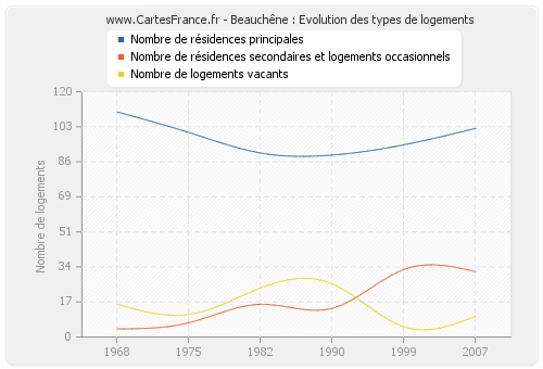 Beauchêne : Evolution des types de logements