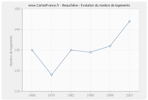 Beauchêne : Evolution du nombre de logements