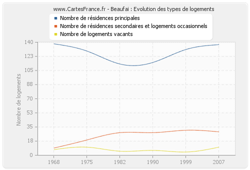 Beaufai : Evolution des types de logements