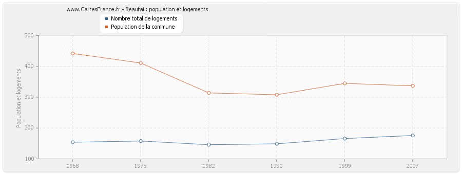 Beaufai : population et logements