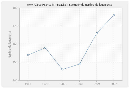 Beaufai : Evolution du nombre de logements