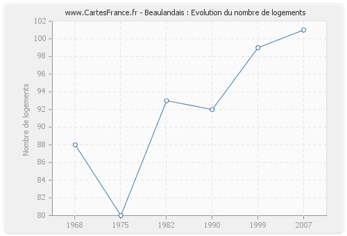 Beaulandais : Evolution du nombre de logements