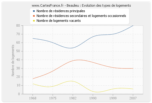 Beaulieu : Evolution des types de logements