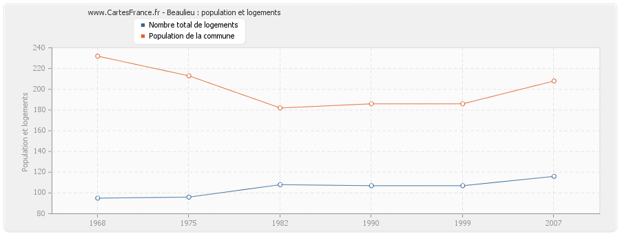 Beaulieu : population et logements