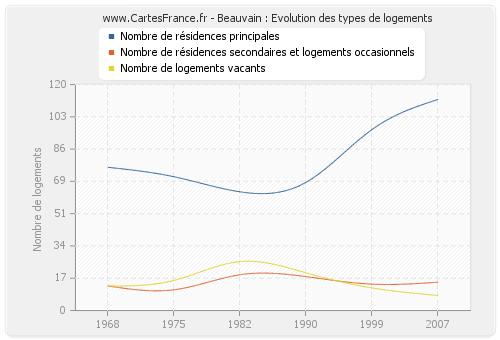 Beauvain : Evolution des types de logements