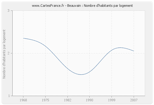 Beauvain : Nombre d'habitants par logement