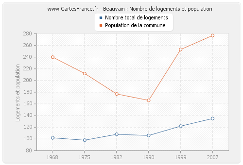 Beauvain : Nombre de logements et population