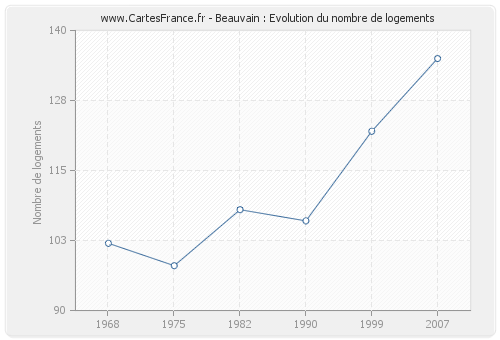 Beauvain : Evolution du nombre de logements