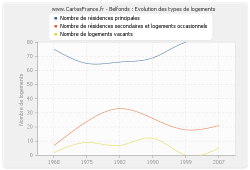 Belfonds : Evolution des types de logements