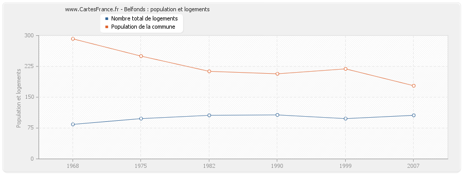 Belfonds : population et logements