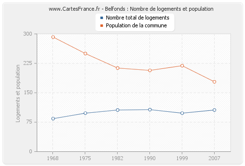 Belfonds : Nombre de logements et population