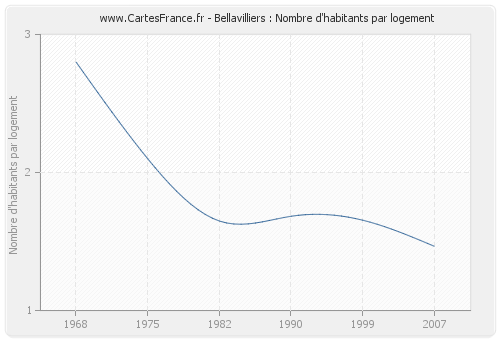 Bellavilliers : Nombre d'habitants par logement