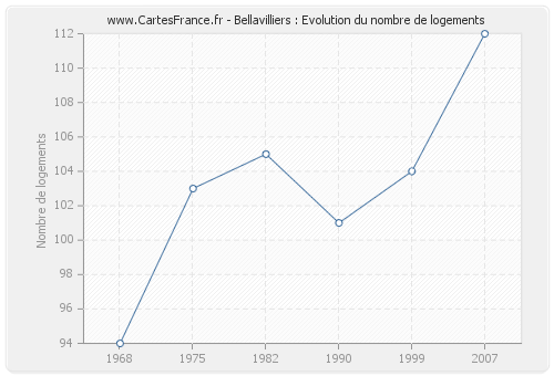 Bellavilliers : Evolution du nombre de logements