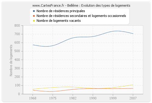 Bellême : Evolution des types de logements