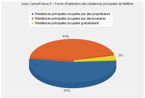 Forme d'habitation des résidences principales de Bellême