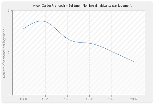 Bellême : Nombre d'habitants par logement