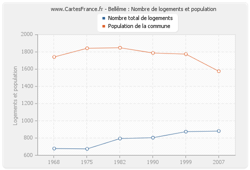 Bellême : Nombre de logements et population