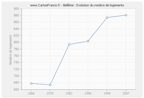 Bellême : Evolution du nombre de logements