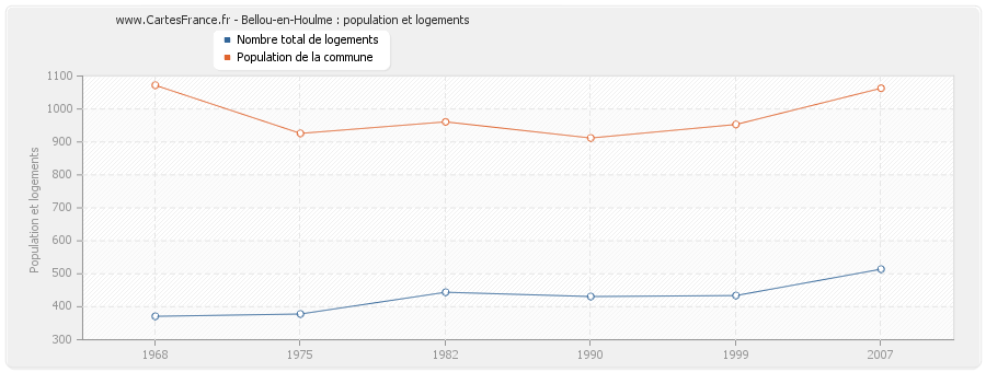 Bellou-en-Houlme : population et logements