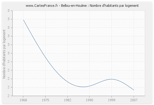 Bellou-en-Houlme : Nombre d'habitants par logement