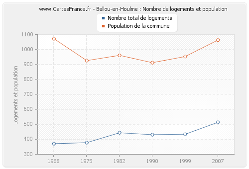 Bellou-en-Houlme : Nombre de logements et population