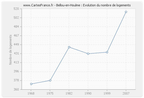 Bellou-en-Houlme : Evolution du nombre de logements