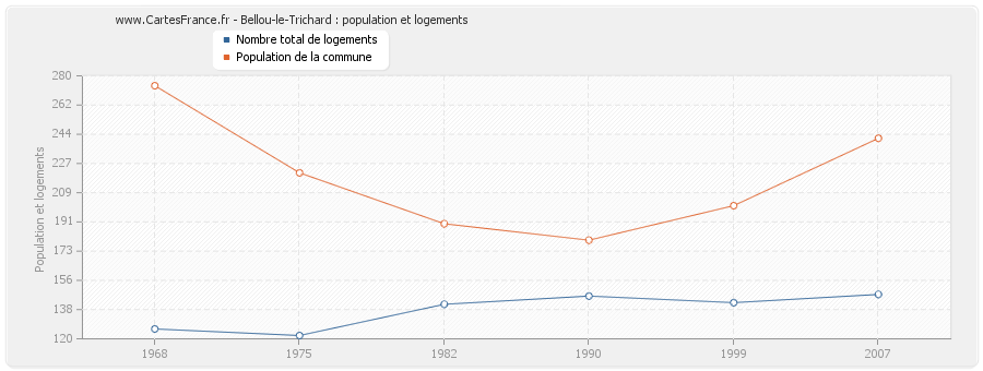 Bellou-le-Trichard : population et logements