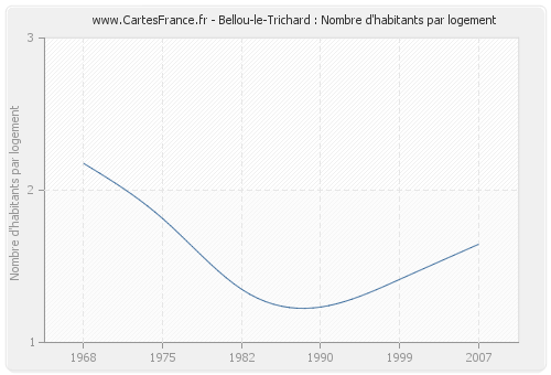 Bellou-le-Trichard : Nombre d'habitants par logement