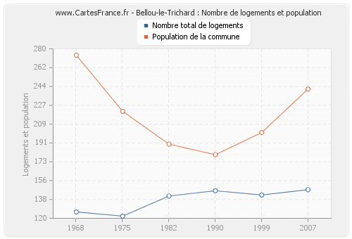 Bellou-le-Trichard : Nombre de logements et population