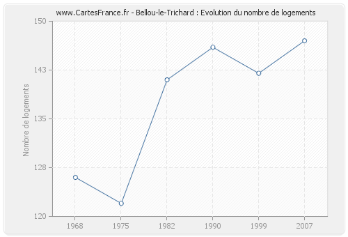 Bellou-le-Trichard : Evolution du nombre de logements