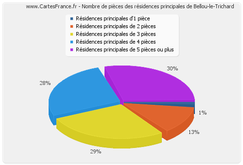 Nombre de pièces des résidences principales de Bellou-le-Trichard