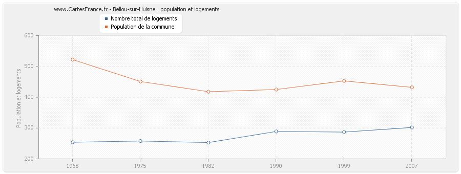 Bellou-sur-Huisne : population et logements