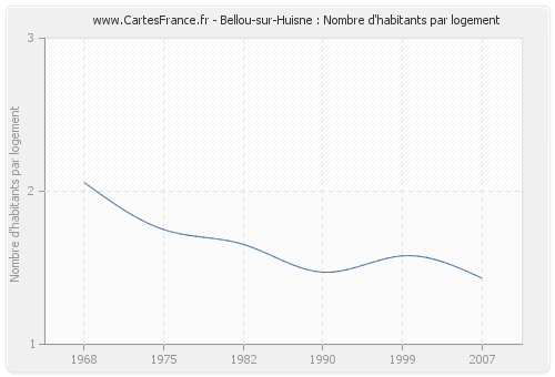 Bellou-sur-Huisne : Nombre d'habitants par logement