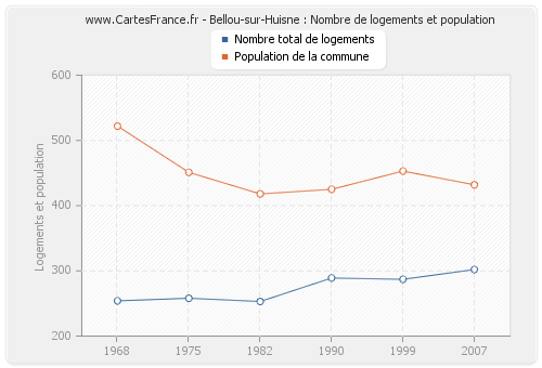 Bellou-sur-Huisne : Nombre de logements et population