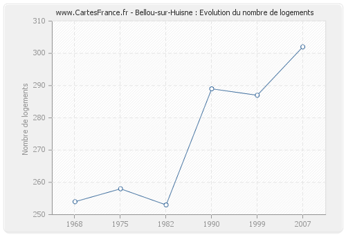 Bellou-sur-Huisne : Evolution du nombre de logements