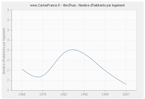 Berd'huis : Nombre d'habitants par logement