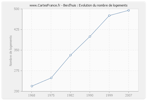 Berd'huis : Evolution du nombre de logements