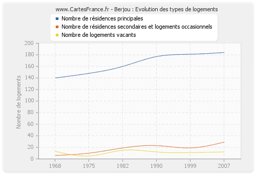 Berjou : Evolution des types de logements